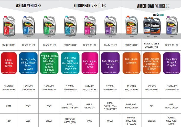 Graphical chart of Prestone antifreeze colors.