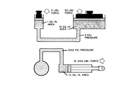 A diagram of a basic hydraulic system.