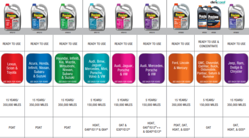 Graphical chart of Prestone antifreeze colors.